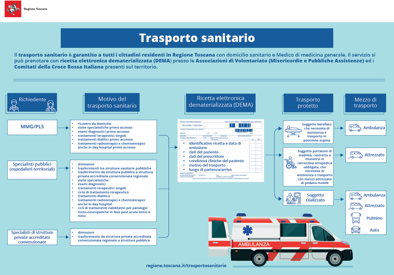 infografica trasporto sanitario